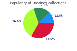 order dostinex 0.5 mg with visa